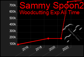 Total Graph of Sammy Spoon2