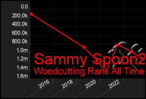 Total Graph of Sammy Spoon2