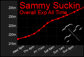 Total Graph of Sammy Suckin