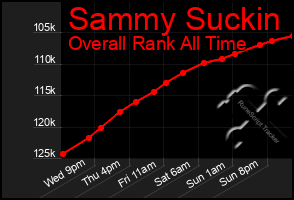 Total Graph of Sammy Suckin