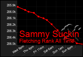 Total Graph of Sammy Suckin