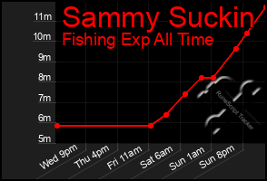 Total Graph of Sammy Suckin