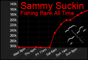 Total Graph of Sammy Suckin