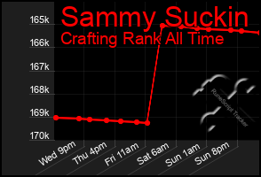 Total Graph of Sammy Suckin