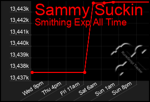 Total Graph of Sammy Suckin