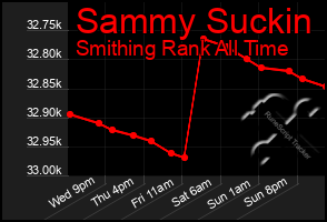 Total Graph of Sammy Suckin