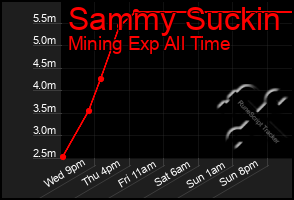 Total Graph of Sammy Suckin