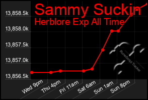 Total Graph of Sammy Suckin