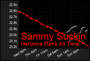 Total Graph of Sammy Suckin