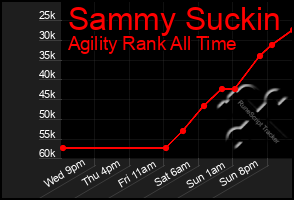 Total Graph of Sammy Suckin