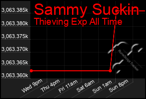 Total Graph of Sammy Suckin