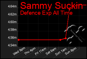 Total Graph of Sammy Suckin