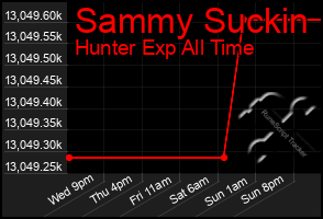 Total Graph of Sammy Suckin