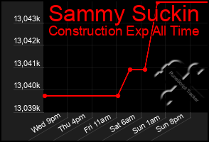 Total Graph of Sammy Suckin