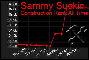 Total Graph of Sammy Suckin