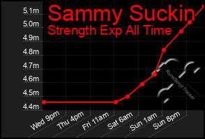 Total Graph of Sammy Suckin