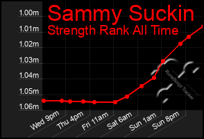 Total Graph of Sammy Suckin