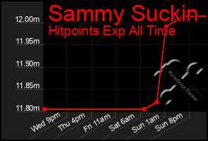 Total Graph of Sammy Suckin