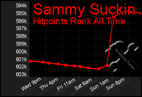 Total Graph of Sammy Suckin