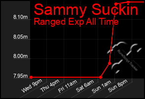 Total Graph of Sammy Suckin