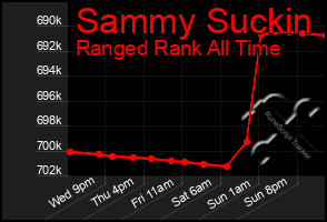 Total Graph of Sammy Suckin