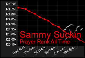 Total Graph of Sammy Suckin