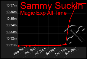 Total Graph of Sammy Suckin