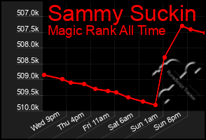 Total Graph of Sammy Suckin