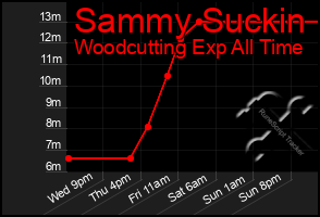 Total Graph of Sammy Suckin