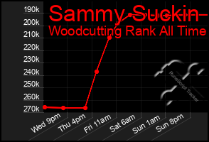 Total Graph of Sammy Suckin