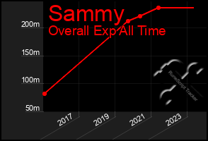 Total Graph of Sammy