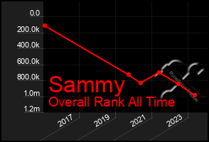 Total Graph of Sammy