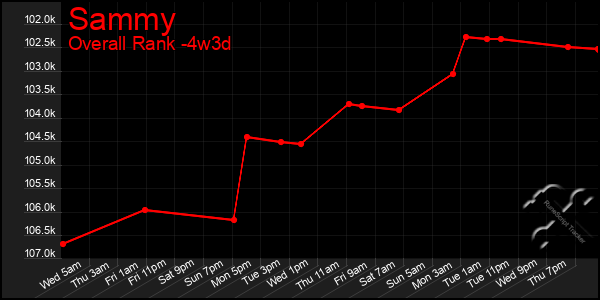 Last 31 Days Graph of Sammy
