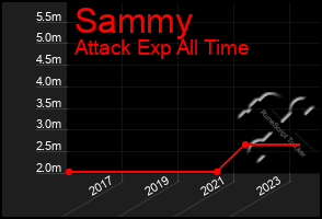 Total Graph of Sammy