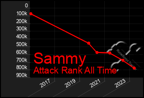 Total Graph of Sammy