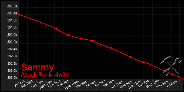 Last 31 Days Graph of Sammy