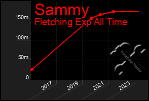 Total Graph of Sammy