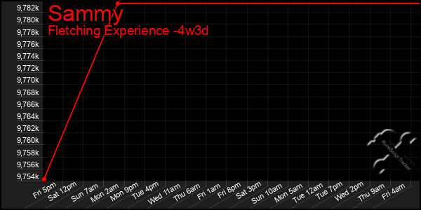 Last 31 Days Graph of Sammy
