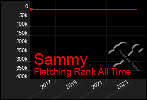 Total Graph of Sammy