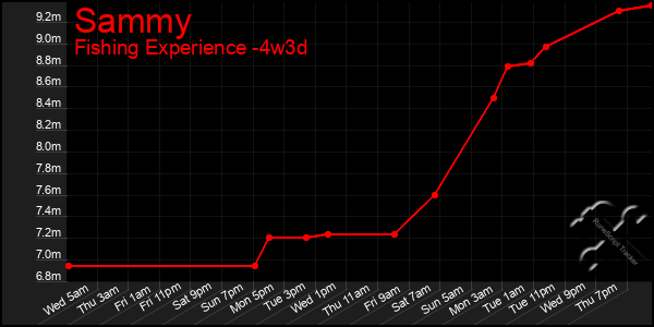 Last 31 Days Graph of Sammy