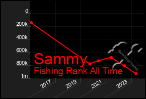 Total Graph of Sammy