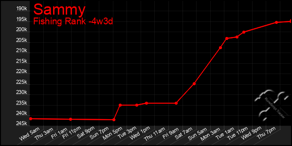 Last 31 Days Graph of Sammy
