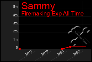 Total Graph of Sammy