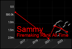 Total Graph of Sammy