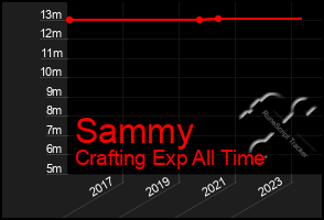 Total Graph of Sammy