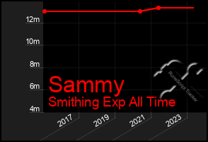 Total Graph of Sammy