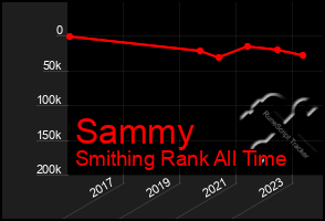 Total Graph of Sammy