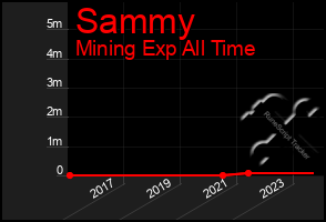 Total Graph of Sammy