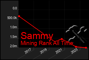 Total Graph of Sammy