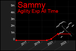 Total Graph of Sammy